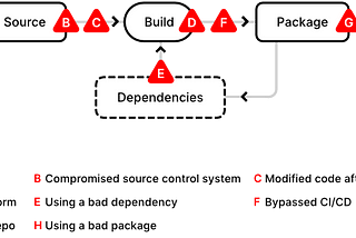 Securing your Software Supply Chain with in-toto