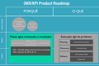 Combinando OKR/KPI com gerenciamento ágil de produtos