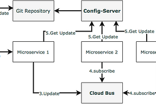 Spring Cloud — Bus