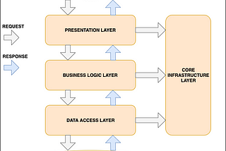 N-Tier Architecture in ASP.NET Core