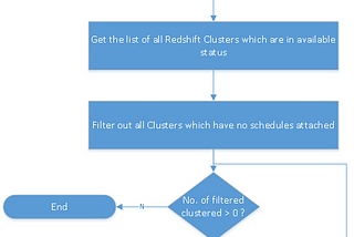 Use Lambda to automate creation of Redshift Pause/Resume scheduler