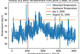 Predicting heat waves based on local climatological data