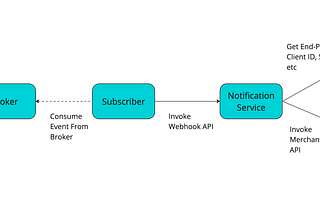 Web-hook Notification Platform for Payment Transactions