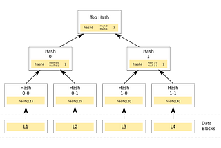 Hash trees (Merkle Trees)