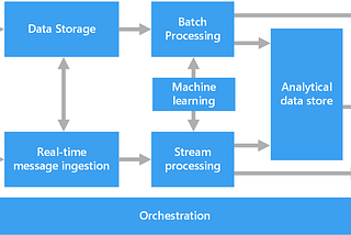 Lambda Architecture Basics — Data Engineering