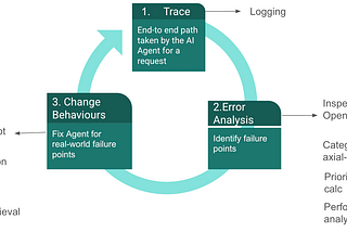 AI Evals: Art and Science of Building Reliable AI Apps