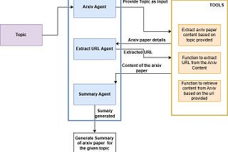 Build an Arxiv paper content retriever and Summarizer Agent Using Completely local OpenAI Swarm