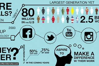 Millenials- Ambitious or Impotent
