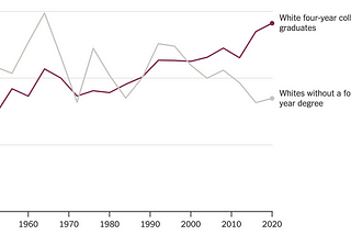 Why does higher education shift the way people vote?