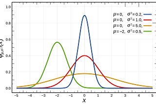 Why Data Scientists love Gaussian?
