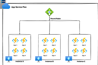 Azure Function App 동작 원리 이해