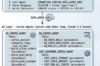 Building a Durable Multi-Agent Data Pipeline with Snowflake Cortex Agents and OpenFlow