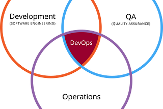 Marketing DevOps and testing within the Enterprise