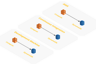 Test-driven web service development without unit tests