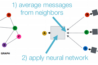 A Review of Graph Neural Networks (GNN)