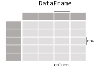 Dataframe in Python