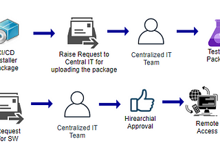 How to enable On Demand Installations on Windows using MS PowerShell, Chocolatey, Git and Nexus.