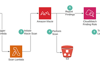 Data Governance with Amazon Macie