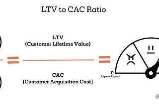 Customer Acquisition Cost (CAC) and Customer Lifetime Value (CLTV)
