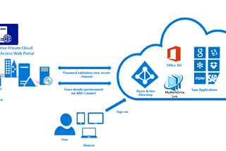 Single Sign-On(SSO) — SAML Authentication Explained