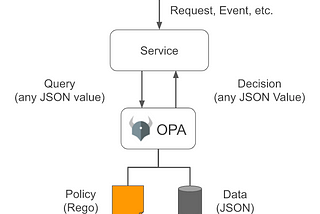 Enforce policies on provisioning of cloud resources using OPA and Terraform