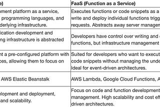 What the hell is IaaS, PaaS, FaaS, and SaaS?