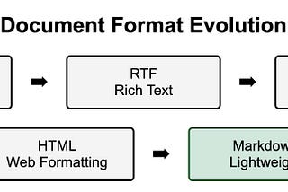 Why do Programmers Prefer Markdown to Plain Text or Word?