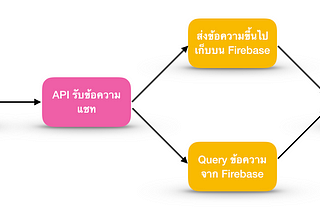 Part I : สร้างบอทโต้ตอบด้วย Line Messaging API + Node.js