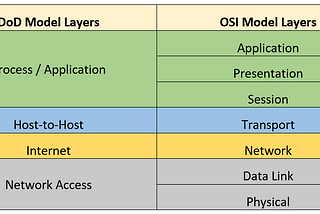 History of TCP/IP and DoD Model