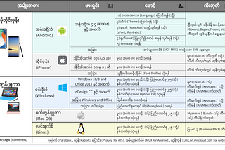 မြန်မာယူနီကုဒ်စံစနစ်ကို ပြောင်းလဲသုံးစွဲကြစို့