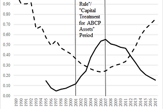 Will the “Economic Growth, Regulatory Relief, and Consumer Protection Act” Cause A Repeat Crisis?