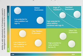 The essence of strategic decision - making is the right Portfolio planning under corporate strategy.