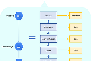 The Python implementation of Dataflow to transfer Datastore entities to BigQuery