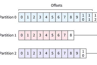 Overview of How Kafka Works