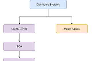 Evolution of Distributed Systems