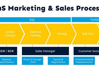 Best Practices: Sales Forecasting for B2B SaaS Start-Ups