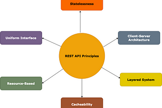 Building Robust REST APIs: Best Practices, Challenges, and Advanced Concepts