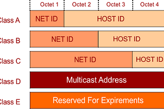 You need to understand IP classes, It’s like understanding locations.