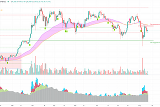 Weekly Market Recap(From 7thof Aug to 13th of Aug)