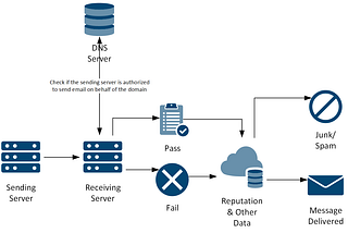 Short primer on SPF, DKIM, and DMARC