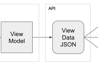 Building Instacart’s view model API — Part 1: Why view model?