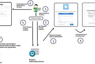 OAuth 2 — What OAuth flow to use and how