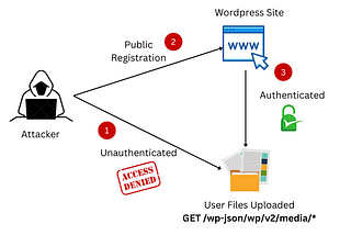 Wordpress Misconfiguration Lead to User Files Disclosure ($$$)