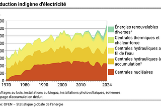 Consommations finales d’énergie en Suisse