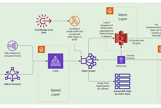 Building Petabyte Scale Data Platforms