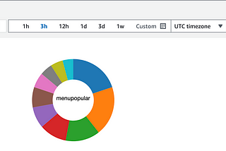 How to delete existing CloudWatch Log data and upload new simulated data and get insight from log…