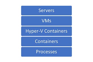 The hierarchy of runtime isolation: servers, VMs, Hyper-V containers, containers, and processes