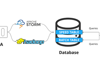 Lambda Architecture of the Big Data Era