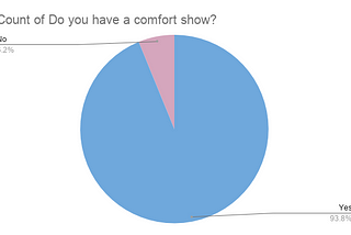 In a poll of 100 individuals ranging from ages 12–76, 93.8% of people admitted to having a comfort show. People admitted to having more than one comfort show, and also discussed why they had or had not watched it more often during this pandemic.