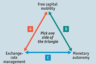 Trilemmas have no one ideal solution